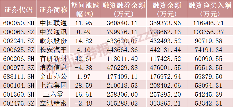 八连增！融资客加仓这些板块和个股