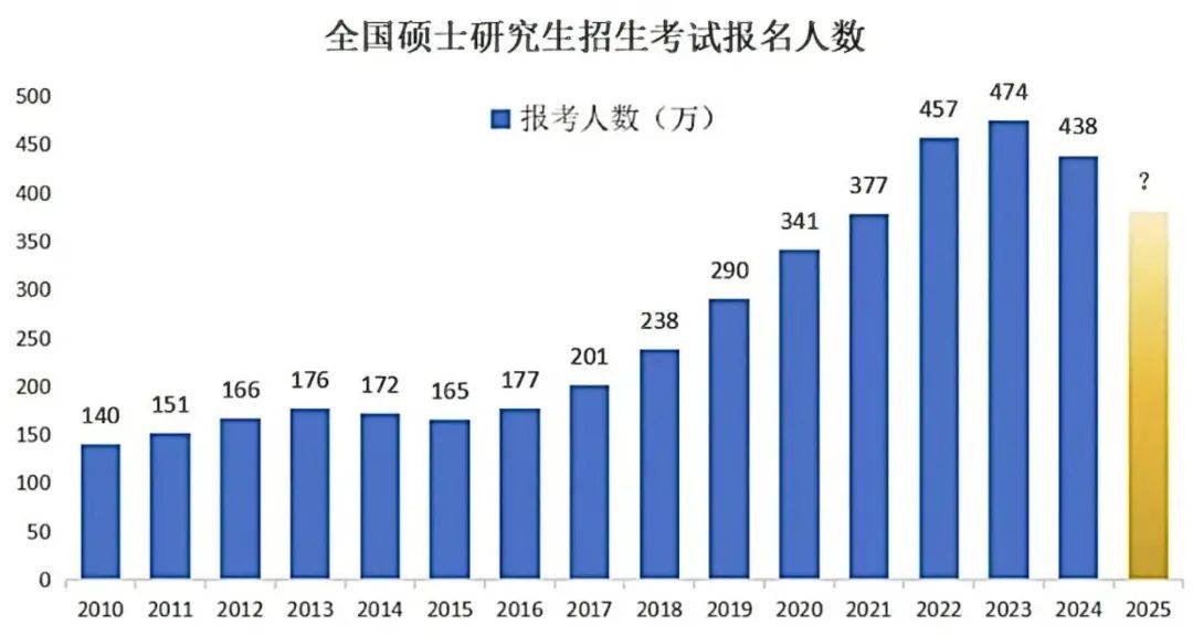 25考研报考人数下降?多个院校公布报考数据!