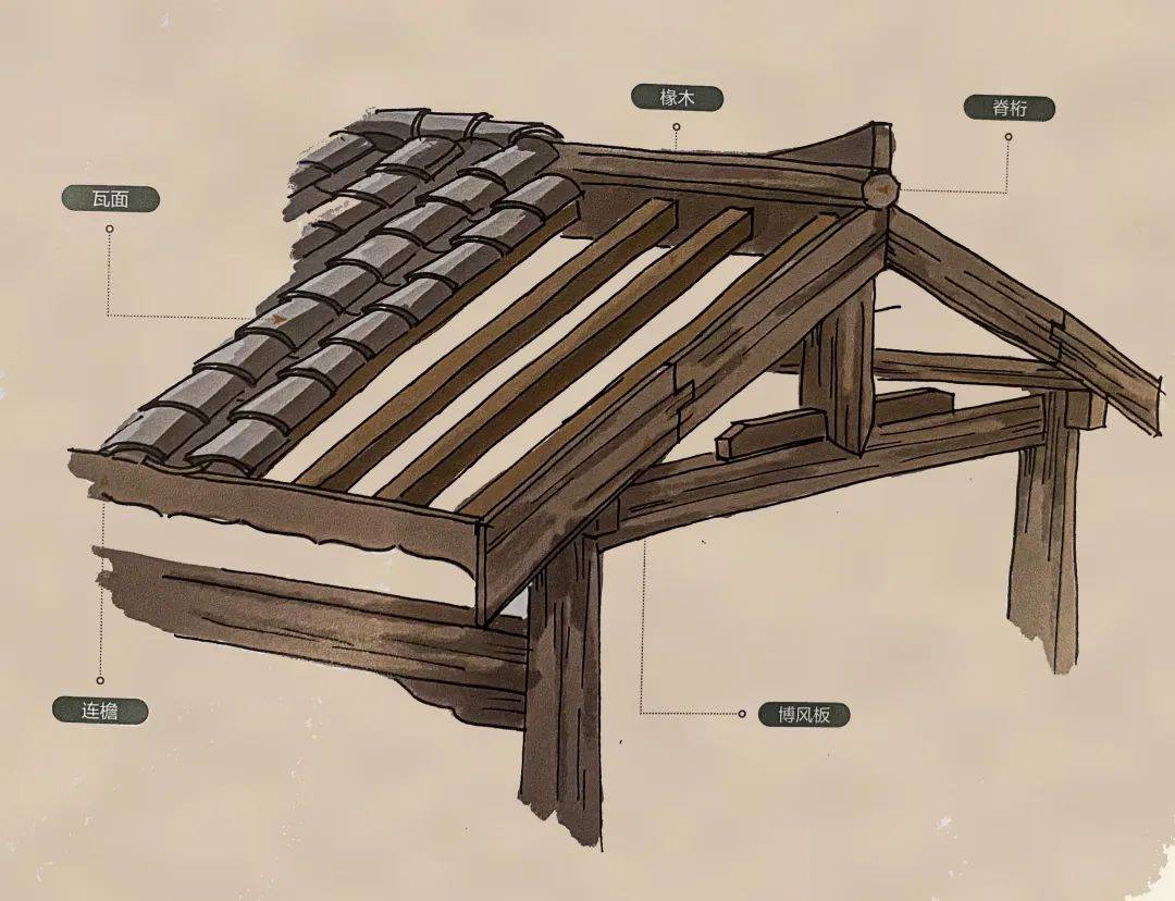 古建筑中椽木的分类与安装、大小连檐、撩檐槫!_椽子_构件_屋面