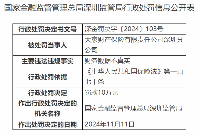 大家财险深圳分公司被罚10万元