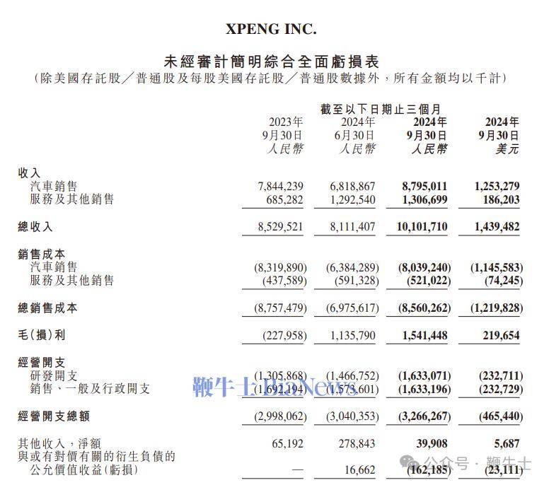 小鹏汽车三季度交付4.6万辆，毛利率迈入标准线