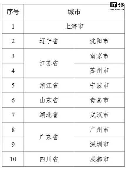 2024 年 5G + 工业互联网融合应用首批十大试点城市名单发布