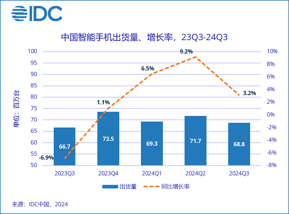 国产旗舰机集体涨价 AI是两大涨价因素 内存 小米涨幅领跑