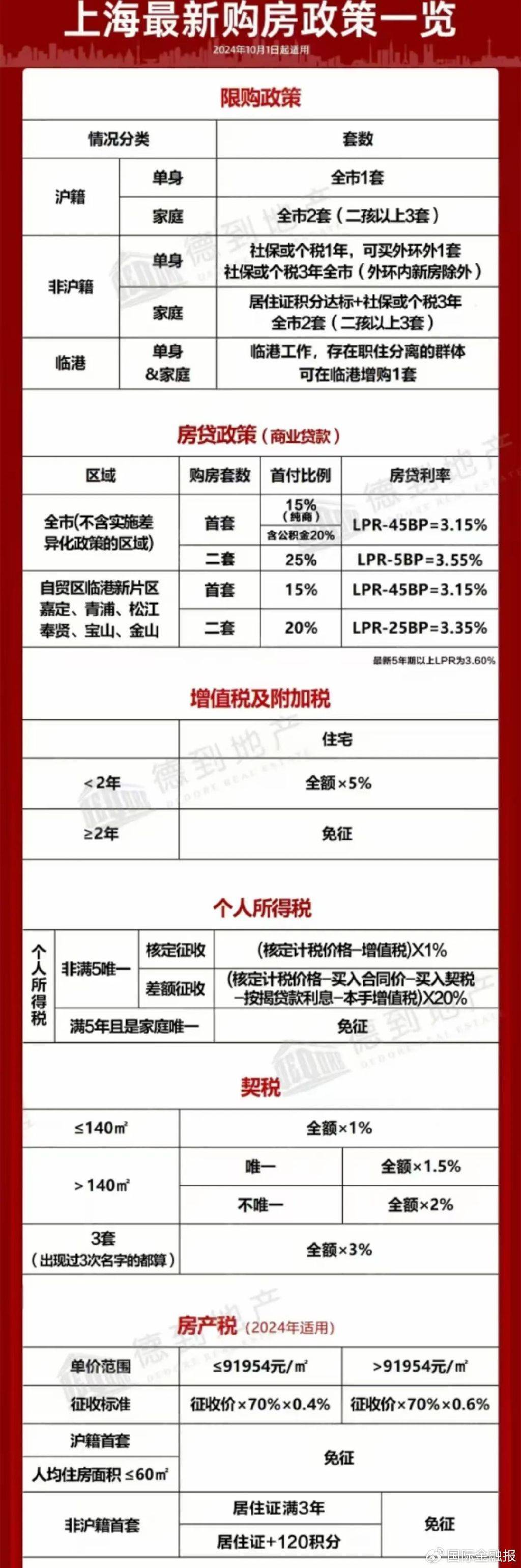 5万套,上海楼市再松绑
