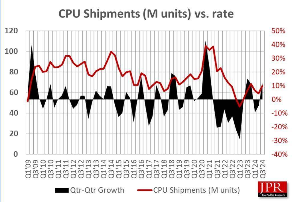 JPR：中国市场领跑，2024Q3 客户端 CPU 出货量环比增长 12%