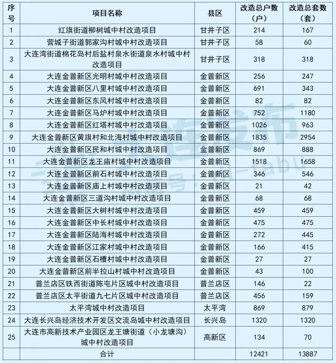 大连25个城中村改造项目,最新进展→_安置_房票_工作