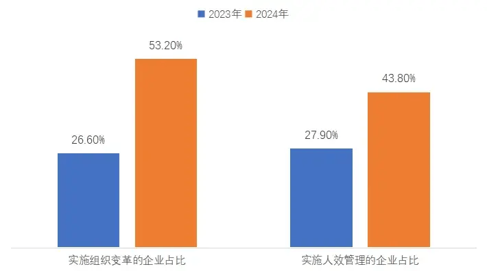 看数据，组织和人效什么关系？