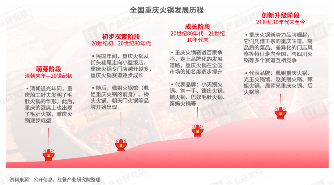 《重庆火锅发展报告2024》发布：全国门店数超7万家，社区店型走俏