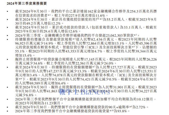 奇富科技Q3净利润17.99亿元，同比增58.11%