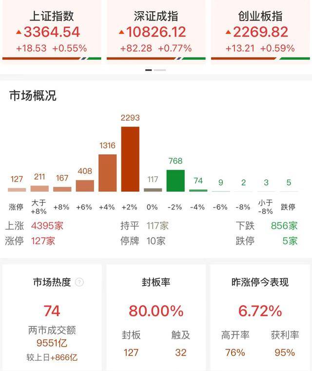 午评:三大指数小幅上涨 全市场近180股涨超9%_涨停_化工_概念股
