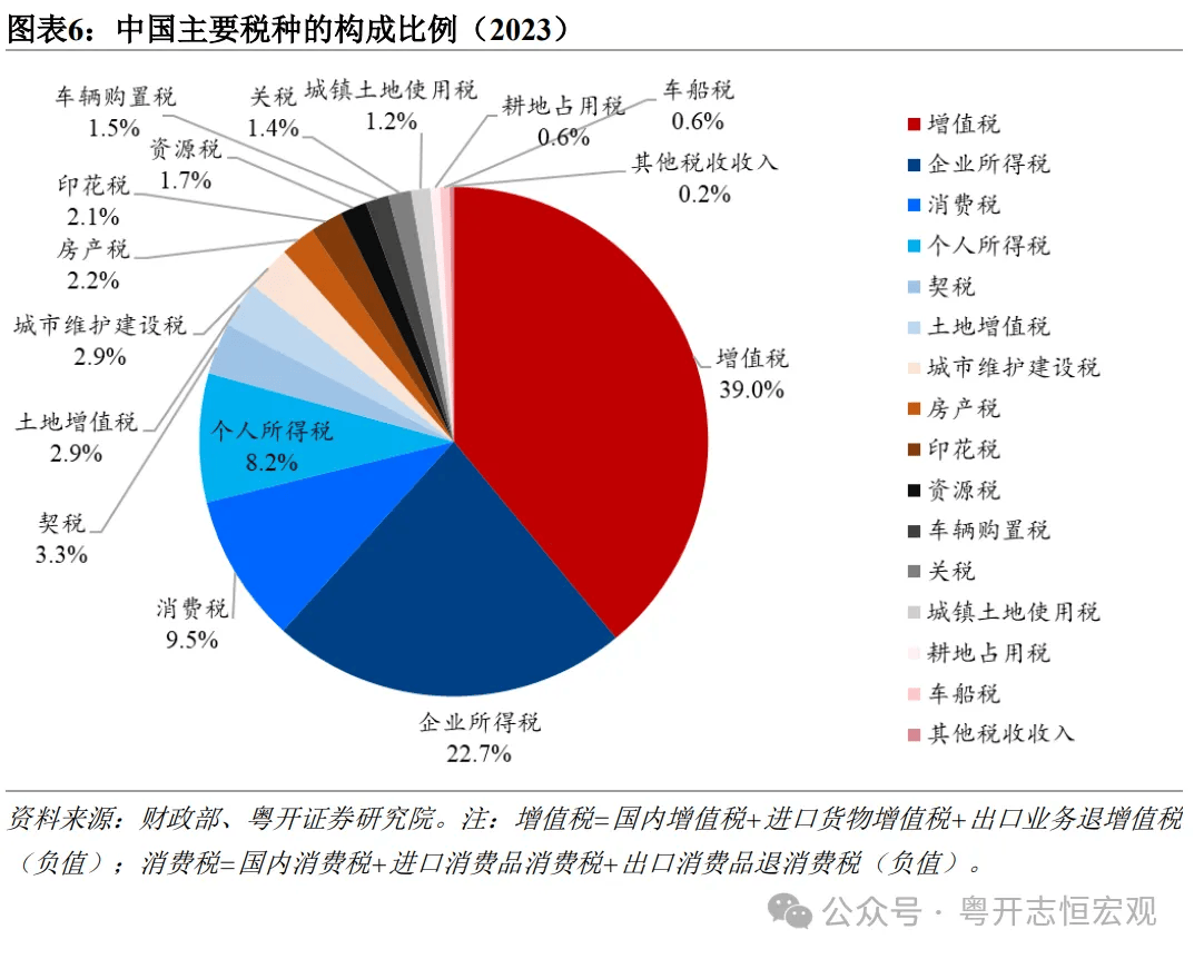 罗志恒:中美税制及税负比较