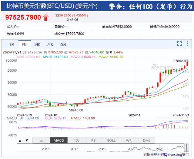 比特币突破97500美元！比特币ETF吸引26亿美元资金流入，专家：冲击10万美元只是时间问题