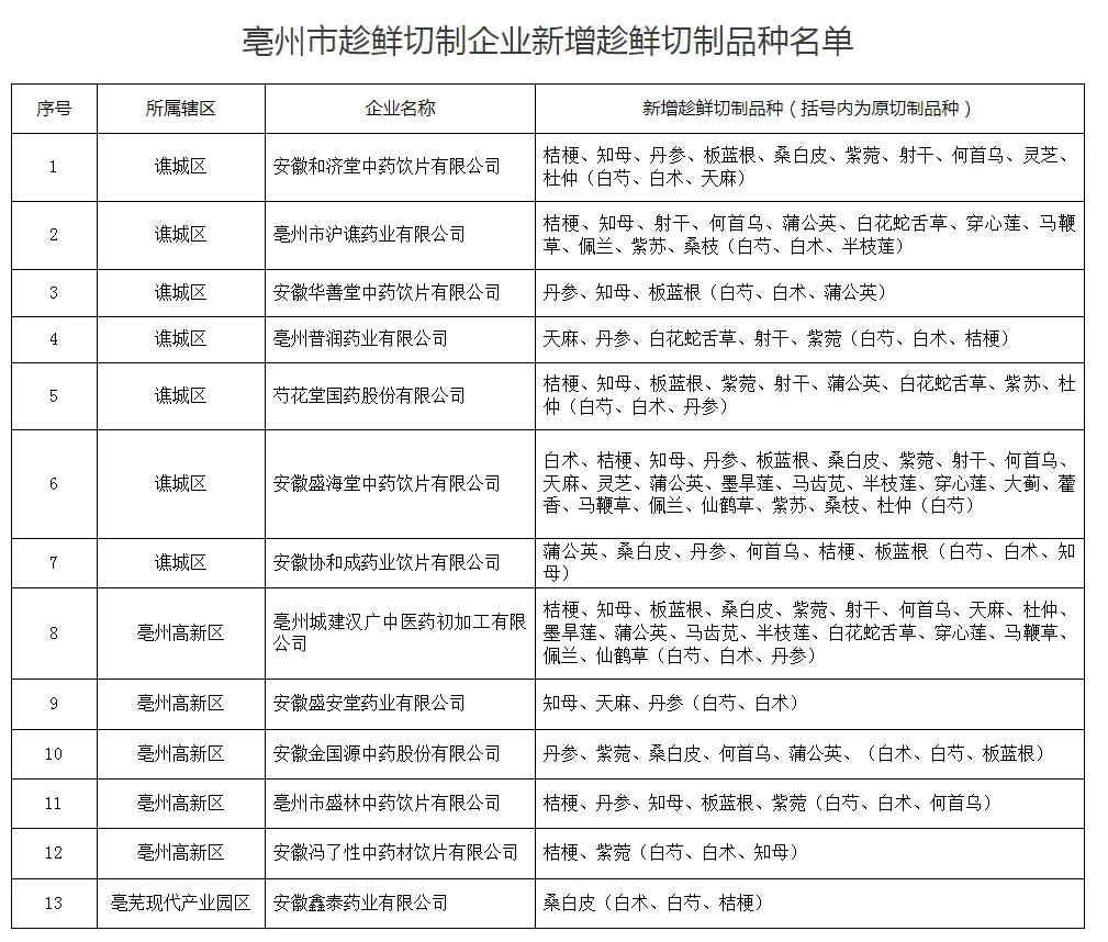 亳州最新认定