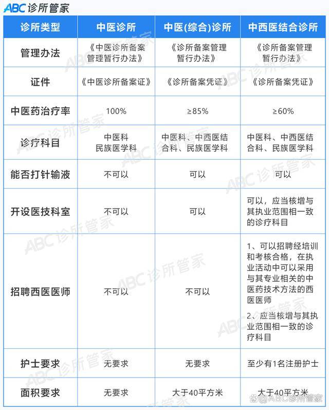 中医类诊所有中医中医综合,中西医结合三种,不仅诊所标准不同,备案