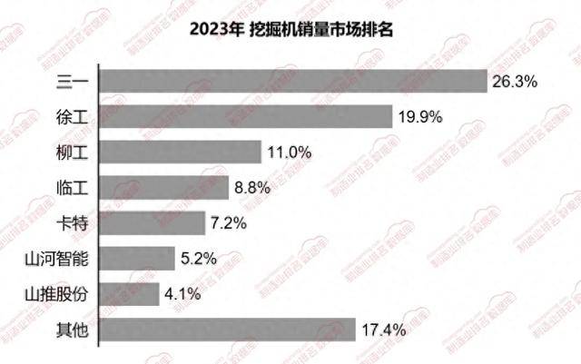 德信官方网站2023年三一重工领跑挖掘机市场竞争优势显著
