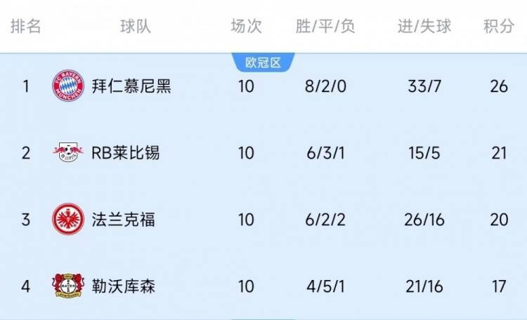 拜仁前10轮领先莱比锡5分，创造近9年德甲同期前两名最大分差