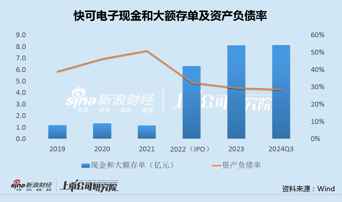 快可电子左手买7亿理财右手又定增募资2亿 光伏接线盒量价齐跌IPO募投项目全部延期