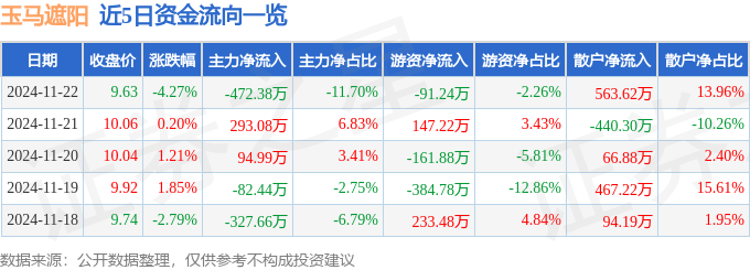 股票行情凤凰联盟注册快报：玉马遮阳（300993）11月22日主力资金净卖出47238万元