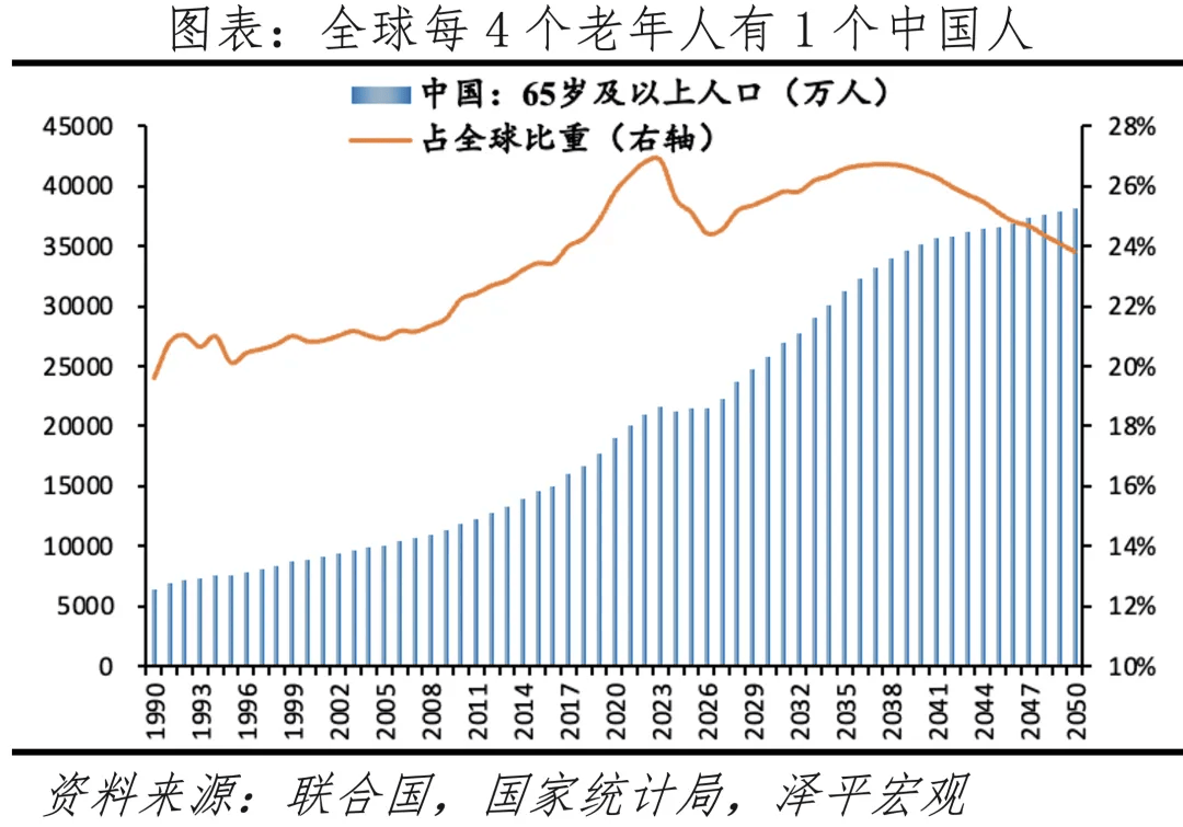 中国老龄化现状与趋势图片