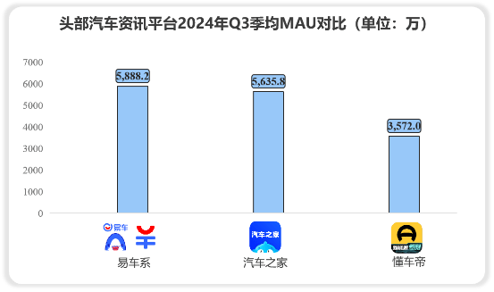 极光Q3报告：易车系季均MAU达5888万，连续16个季度位居行业首位