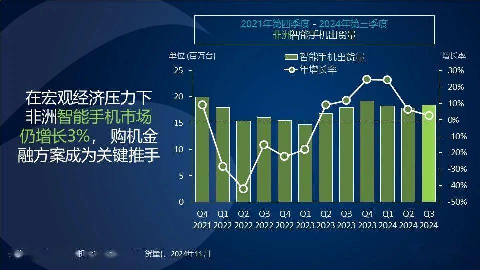 Canalys：2024Q3 非洲智能手机出货 1840 万台，同比增长 3%