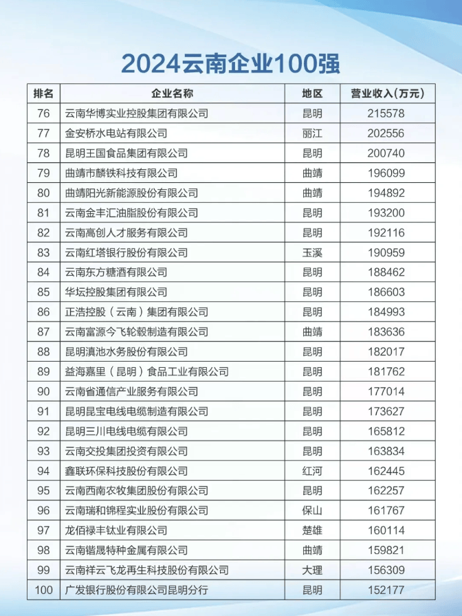 文山3家企业上榜云南100强！