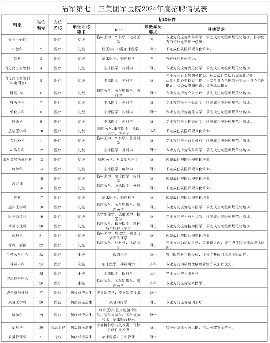 厦门这些岗位正在招人!