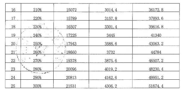 弥勒这项费用没缴的抓紧!逾期不再办理!