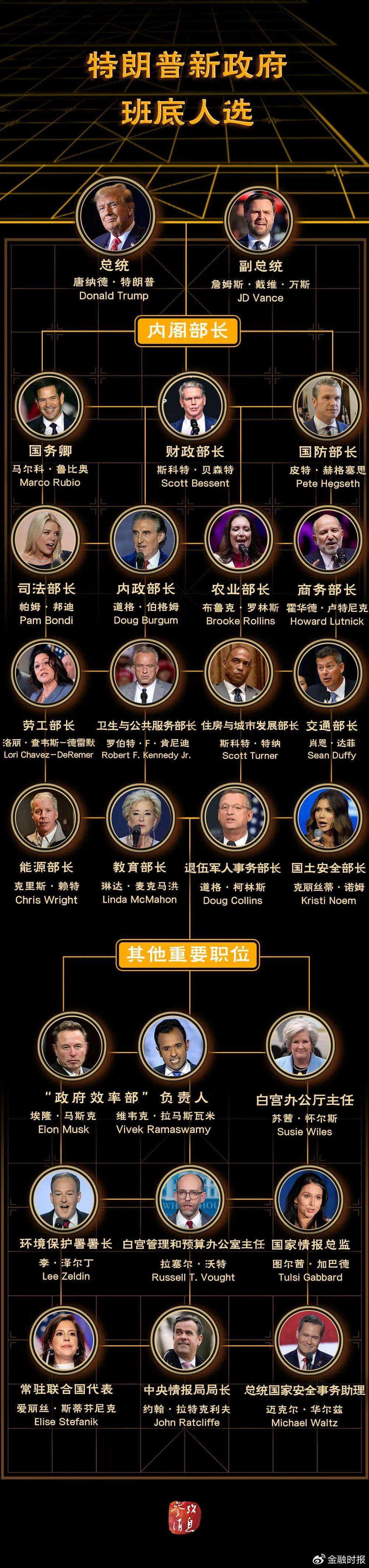 特朗普"组阁"基本完成,都有谁?