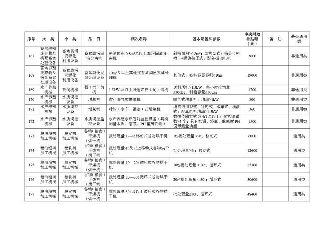 明日起正式實(shí)行！湖北省2024-2026年農(nóng)機(jī)購(gòu)置與應(yīng)用補(bǔ)貼機(jī)具補(bǔ)貼額一覽表（第一批）的通告