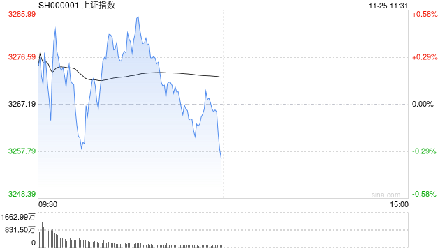 A股午评：三大指数临近午盘跳水下跌，沪指0.36%！短剧游戏概念拉升，超2900股上涨，成交额9300亿；机构解读