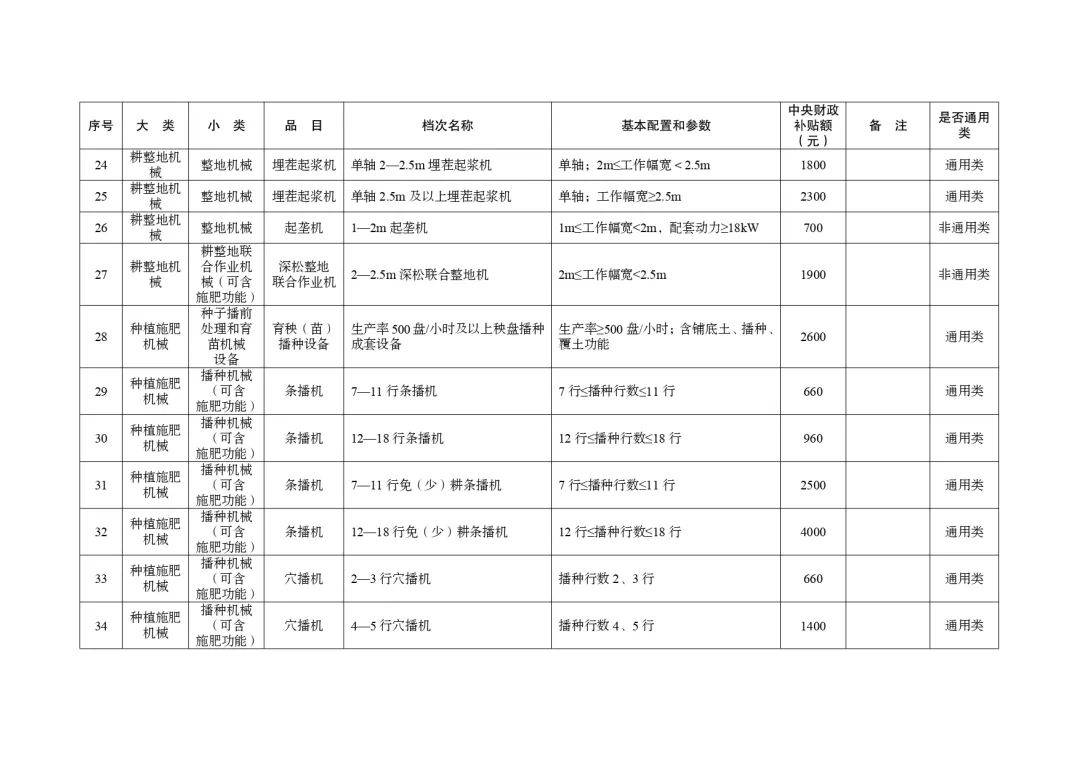 明日起正式實(shí)行！湖北省2024-2026年農(nóng)機(jī)購(gòu)置與應(yīng)用補(bǔ)貼機(jī)具補(bǔ)貼額一覽表（第一批）的通告