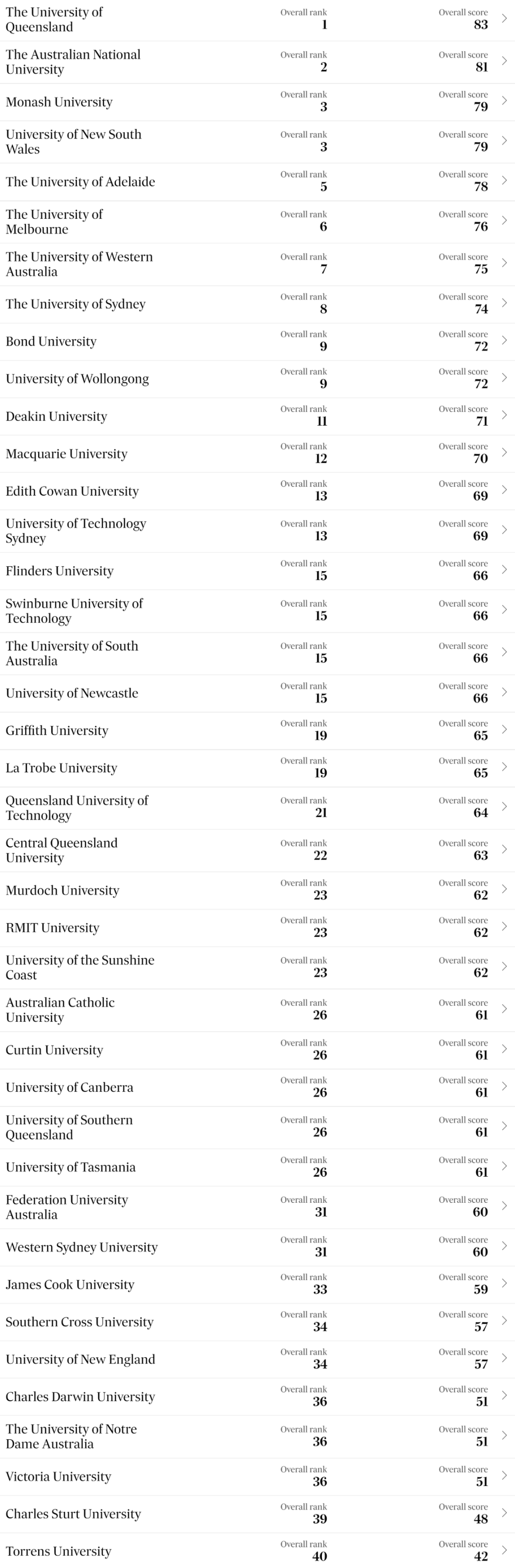 【排名】墨尔本大学仅排第6？2024澳洲大学本土排名发布！