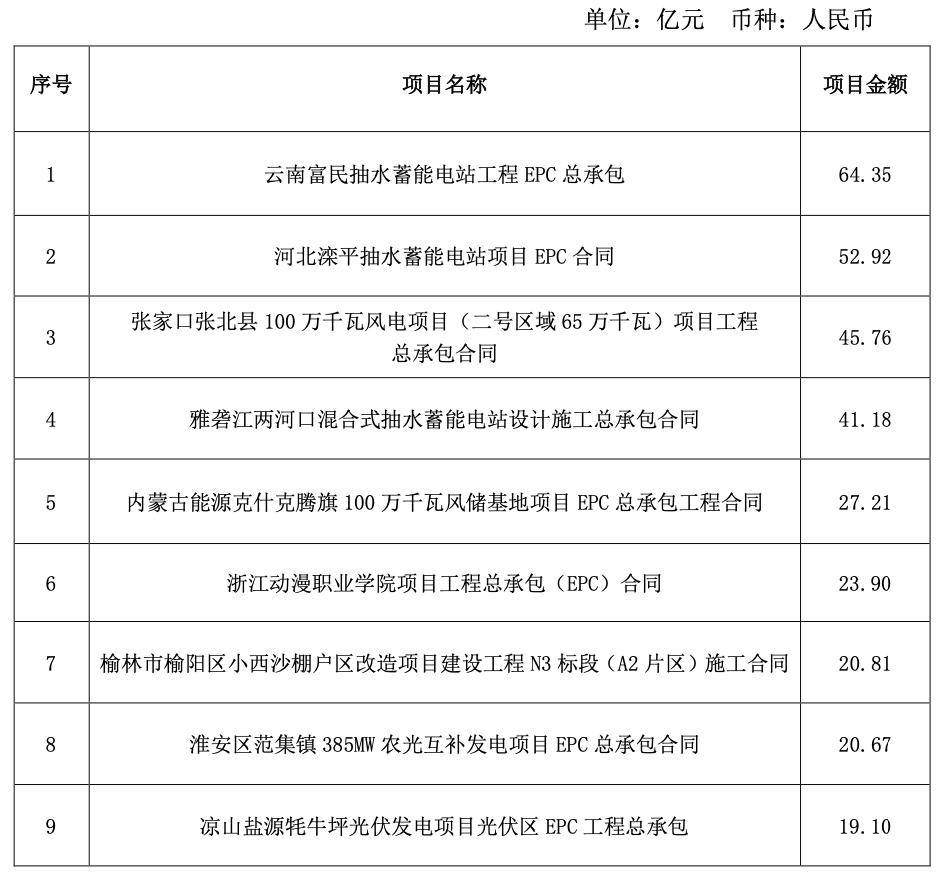 中国电建:前十个月新签合同金额同比增长9.38%