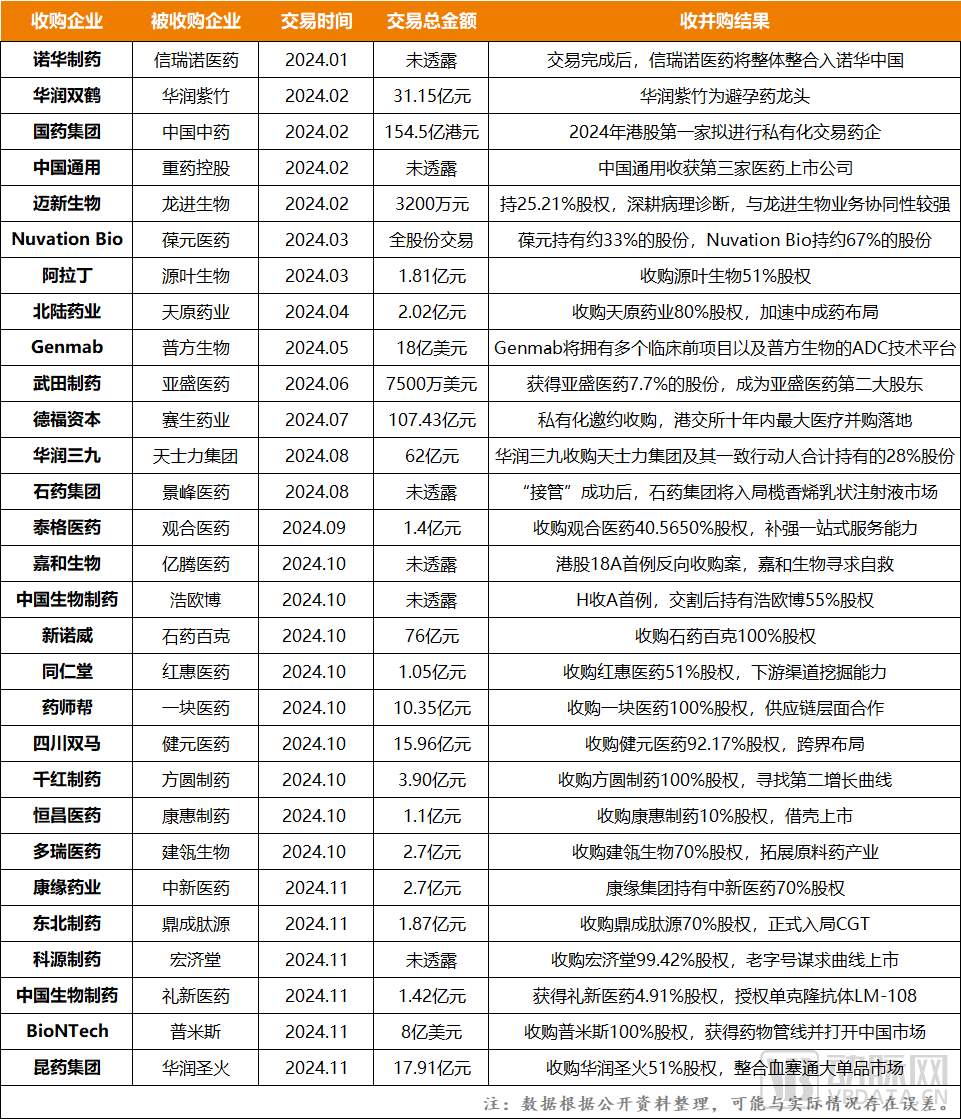 药企并购潮来势汹汹：29家已上岸，最高交易额超140亿