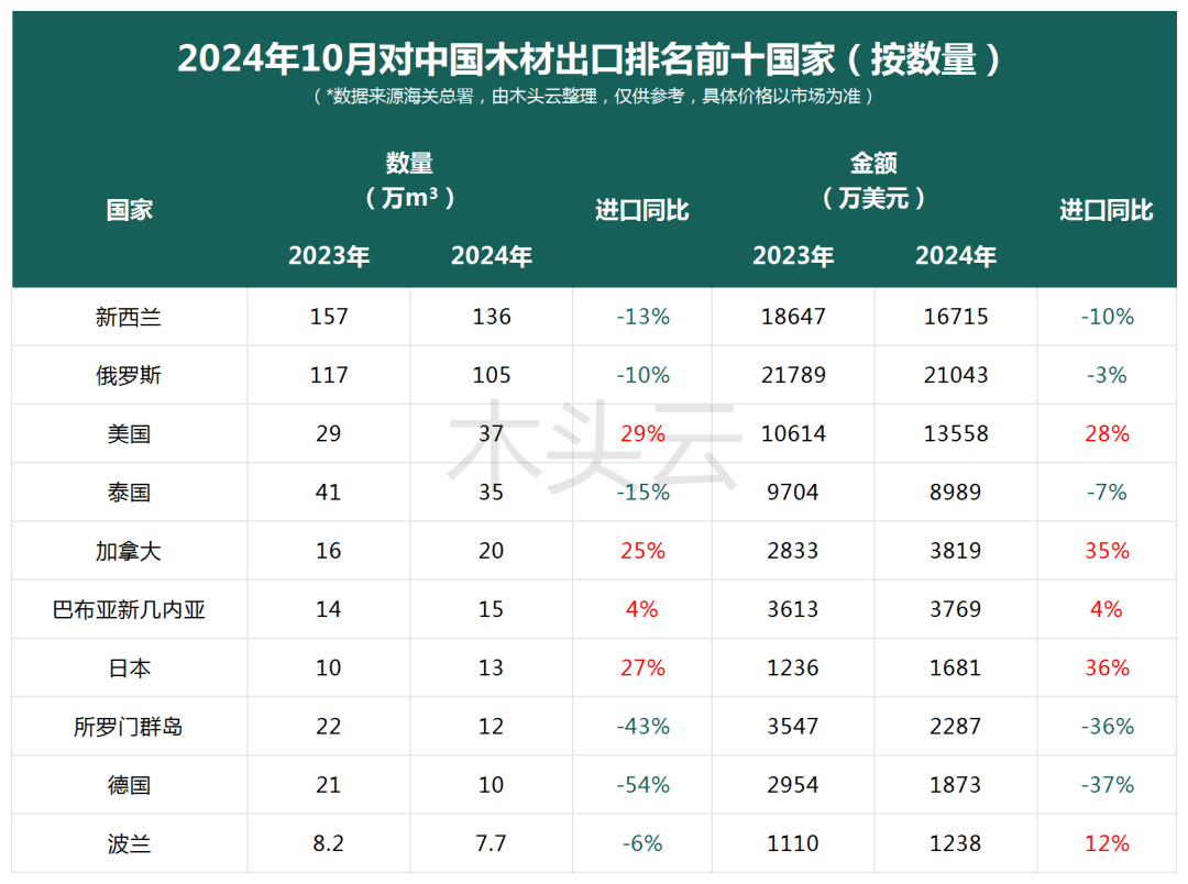 量跌价涨中国木材必赢平台进口市场格局调整(图5)