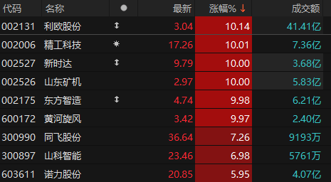 机械设备板块震荡回暖 利欧股份等六股涨停-第1张图片-泰鸿机械