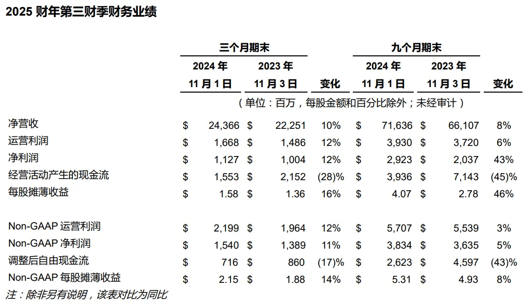 戴尔公布2025财年Q3财报：营收增长10%，AI服务器订单创记录