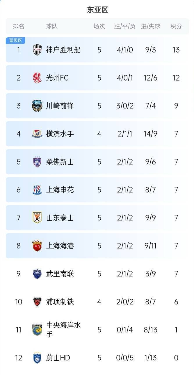 亚冠东亚区积分榜：中超三队均5轮7分进晋级区，分列6、7、8位