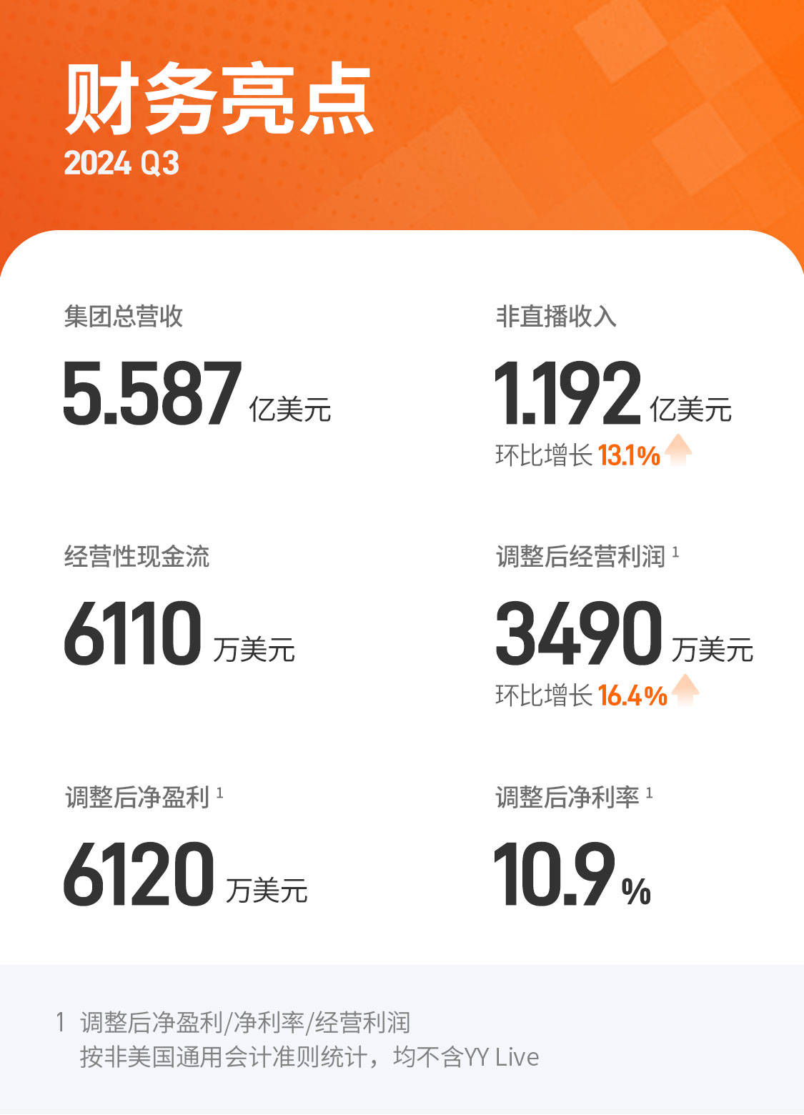 欢聚集团2024年Q3经营利润环比增长16.4%，精细化运营驱动盈利提升