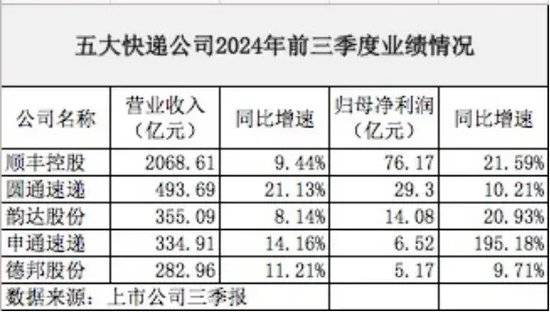 顺丰在港上市，成港股年内第二大IPO