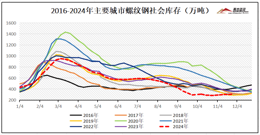 凤凰联盟入口2024年12月西本钢材价格指数走势预警报告(图2)