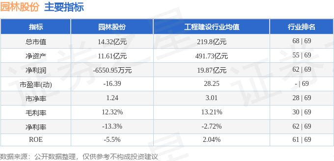 欧博体育官网股票行情快报：园林股份（605303）11月29日主力资金净买入3755万元(图2)