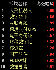 午前再现“狂飙”，创业板指半日涨幅近4%