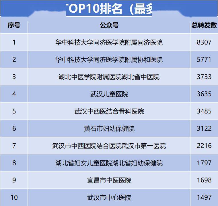 换角度看医院,排序湖北省三甲医院微信公众号的影响力