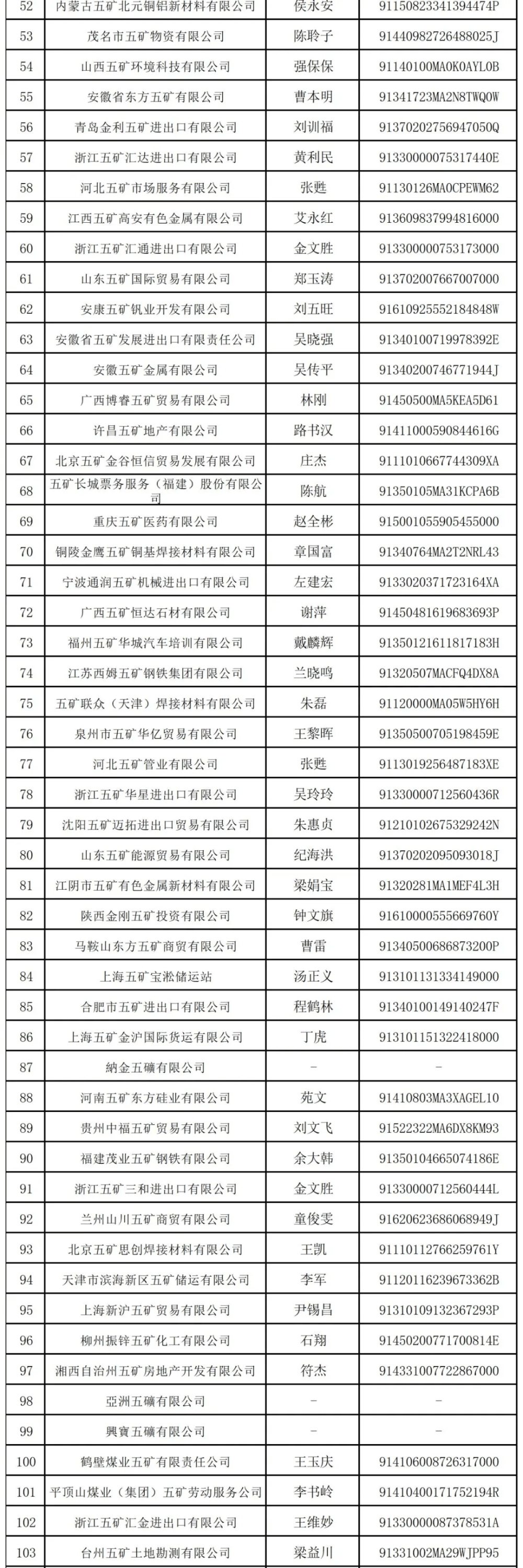 以下为中国五矿公布的208家企业全名单:而中国五矿旗下还拥有五矿盐湖