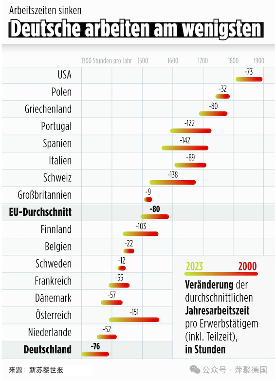 德国人工作时间太短受到关注