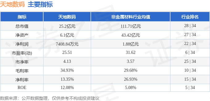 股星空体育网址票行情快报：天地数码（300743）11月29日主力资金净买入31636万元(图2)