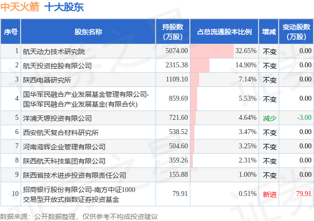 12月1日中天火箭发布公告,其股东减持72.2万股