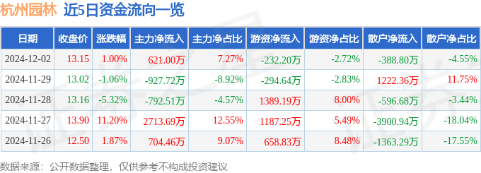 股票行情快报：杭州园林（300649）12月2日主力资金净买入62100万元JN江南平台(图1)